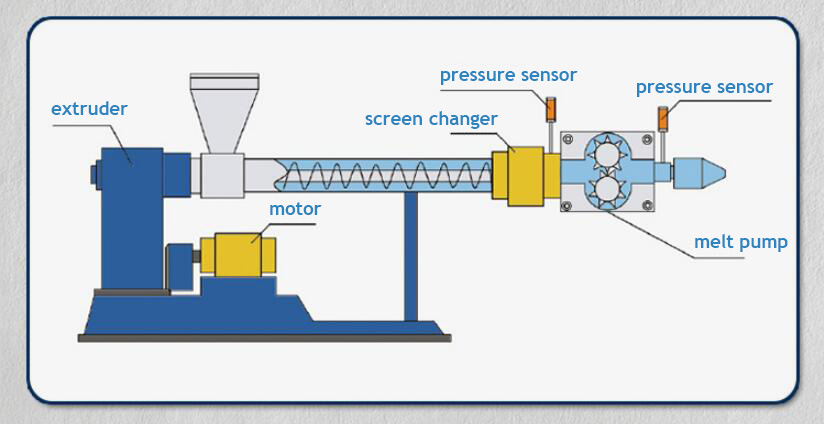 melt pump installing into extruders