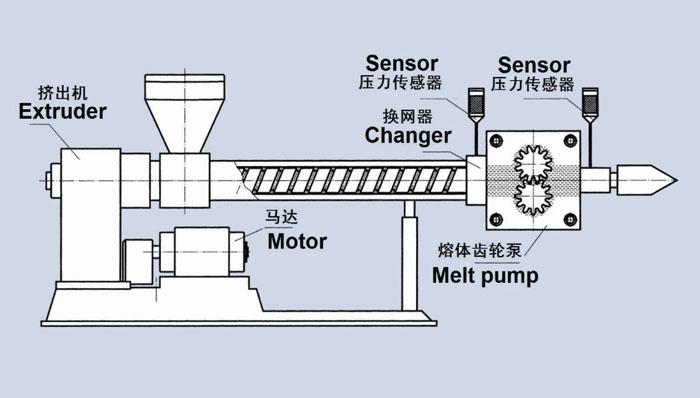 Melt pump system running in the extruder production line